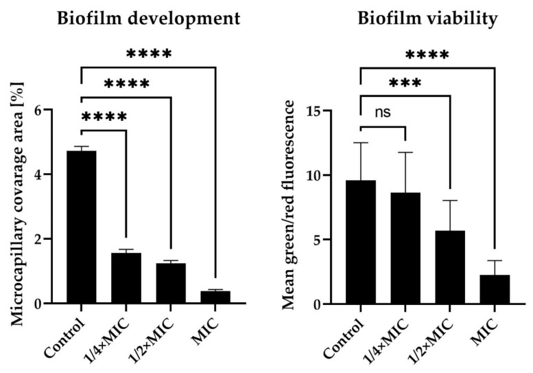 dioscin under flow biofilms table