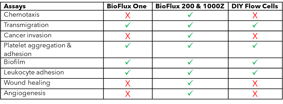 BioFlux vs DIY assay comparison