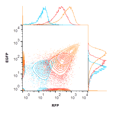 Flow cytometric analysis of THP 1 cells GSU Poon
