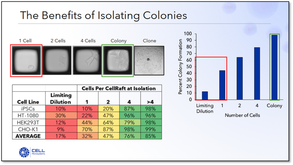 a screenshot of a graph showing isolation efficiency